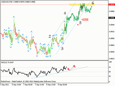 Технический анализ и форекс прогноз на 12.09.2011 EUR/USD, EUR/GBP, USD/CAD, AUD/USD, GOLD