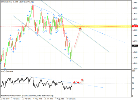 Технический анализ и форекс прогноз на 11.10.2011 EUR/USD, DOLLAR INDEX, USD/CHF, AUD/USD
