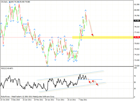 Технический анализ и форекс прогноз на 11.10.2011 EUR/USD, DOLLAR INDEX, USD/CHF, AUD/USD