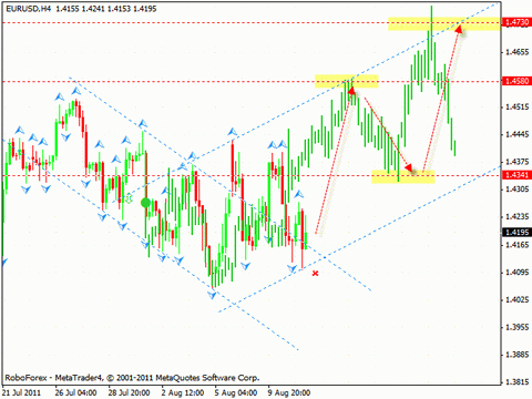 Технический анализ и форекс прогноз на 12.08.2011 EUR/USD, GBP/USD, USD/CHF, CAD/JPY