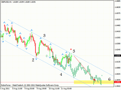 Технический анализ и форекс прогноз на 12.08.2011 EUR/USD, GBP/USD, USD/CHF, CAD/JPY
