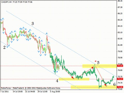 Технический анализ и форекс прогноз на 12.08.2011 EUR/USD, GBP/USD, USD/CHF, CAD/JPY