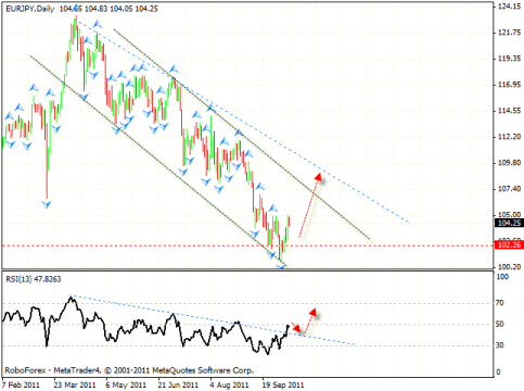 Технический анализ и форекс прогноз на 12.10.2011 EUR/USD, GBP/USD, AUD/USD, EUR/JPY