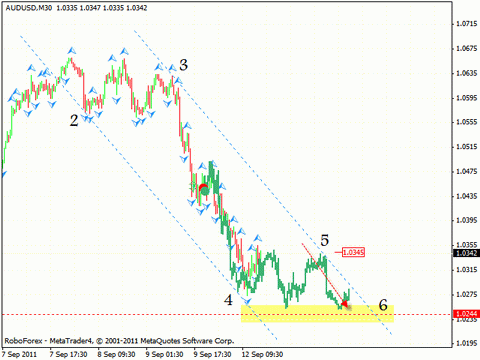 Технический анализ и форекс прогноз на 13.09.2011 EUR/USD, GBP/USD, AUD/USD, EUR/GBP