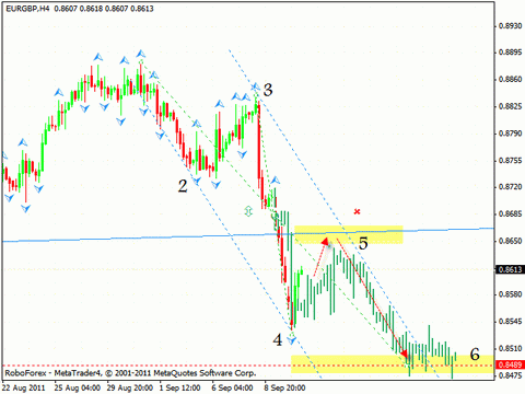 Технический анализ и форекс прогноз на 13.09.2011 EUR/USD, GBP/USD, AUD/USD, EUR/GBP