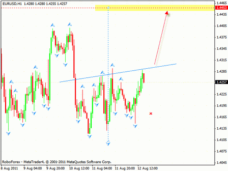 Технический анализ и форекс прогноз на 15.08.2011 EUR/USD, USD/CHF, EUR/JPY, NZD/USD