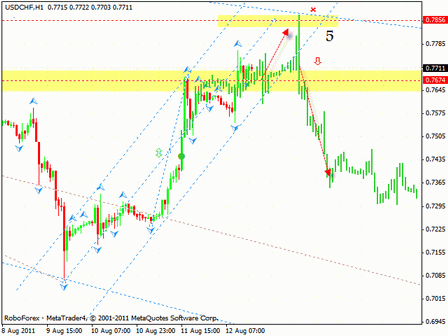 Технический анализ и форекс прогноз на 15.08.2011 EUR/USD, USD/CHF, EUR/JPY, NZD/USD
