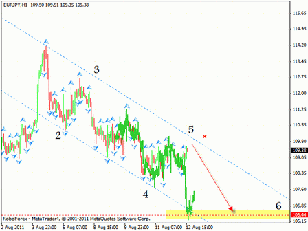 Технический анализ и форекс прогноз на 15.08.2011 EUR/USD, USD/CHF, EUR/JPY, NZD/USD