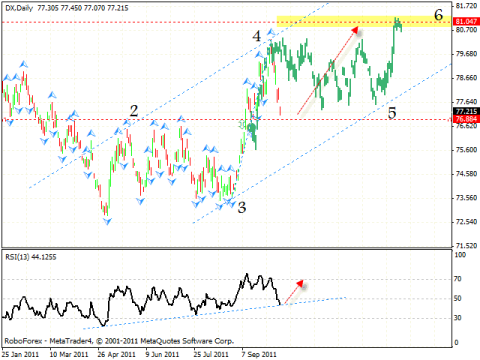 Технический анализ и форекс прогноз на 14.10.2011 EUR/USD, DOLLAR INDEX, GBP/USD, USD/CHF, AUD/USD, USD/RUR, OIL