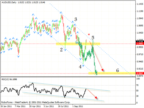 Технический анализ и форекс прогноз на 14.10.2011 EUR/USD, DOLLAR INDEX, GBP/USD, USD/CHF, AUD/USD, USD/RUR, OIL