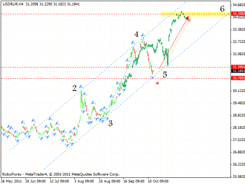 Технический анализ и форекс прогноз на 14.10.2011 EUR/USD, DOLLAR INDEX, GBP/USD, USD/CHF, AUD/USD, USD/RUR, OIL