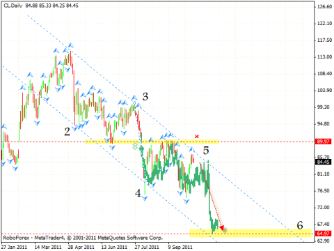 Технический анализ и форекс прогноз на 14.10.2011 EUR/USD, DOLLAR INDEX, GBP/USD, USD/CHF, AUD/USD, USD/RUR, OIL