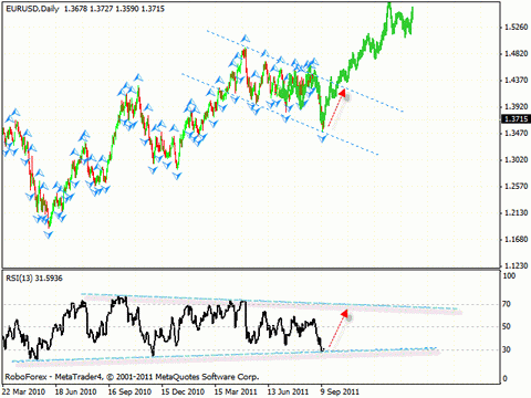 Технический анализ и форекс прогноз на 15.09.2011 EUR/USD, GBP/USD, NZD/USD, AUD/USD