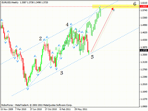 Технический анализ и форекс прогноз на 15.09.2011 EUR/USD, GBP/USD, NZD/USD, AUD/USD
