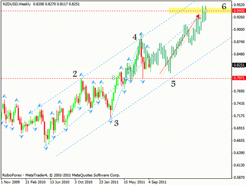 Технический анализ и форекс прогноз на 15.09.2011 EUR/USD, GBP/USD, NZD/USD, AUD/USD
