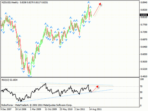 Технический анализ и форекс прогноз на 15.09.2011 EUR/USD, GBP/USD, NZD/USD, AUD/USD