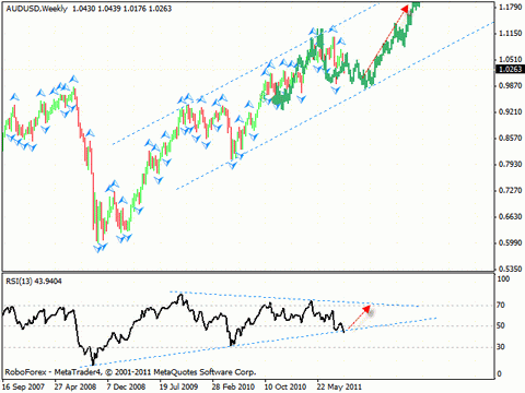 Технический анализ и форекс прогноз на 15.09.2011 EUR/USD, GBP/USD, NZD/USD, AUD/USD