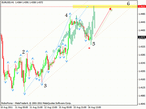 Технический анализ и форекс прогноз на 17.08.2011 EUR/USD, GBP/USD, USD/CHF, AUD/USD