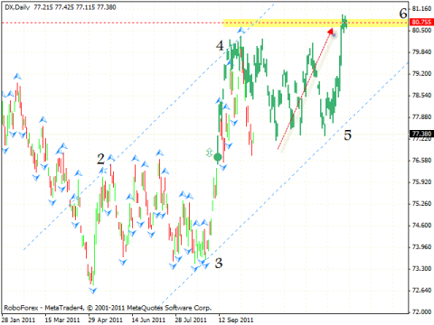 Технический анализ и форекс прогноз на 19.10.2011 EUR/USD, DOLLAR INDEX, GBP/USD, USD/CHF, AUD/USD, GOLD, USD/RUR
