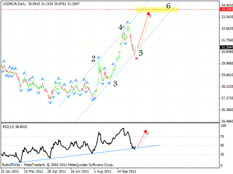 Технический анализ и форекс прогноз на 19.10.2011 EUR/USD, DOLLAR INDEX, GBP/USD, USD/CHF, AUD/USD, GOLD, USD/RUR
