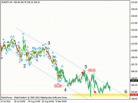 Технический анализ и форекс прогноз на 20.09.2011 EUR/USD, USD/CAD, EUR/JPY, GOLD