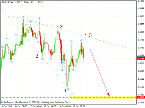 Технический анализ и форекс прогноз на 20.10.2011 EUR/USD, GBP/USD, USD/CHF, CAD/JPY, DAX