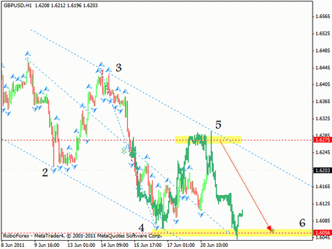 Технический анализ Forex : 21.06.2011 (EUR/USD, GBP/USD, USD/CHF, EUR/JPY, EUR/GBP)