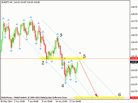 Технический анализ Forex : 21.06.2011 (EUR/USD, GBP/USD, USD/CHF, EUR/JPY, EUR/GBP)