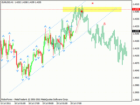 Технический анализ и форекс прогноз на 21.07.2011 Dollar Index, EUR/USD, USD/CHF, GOLD