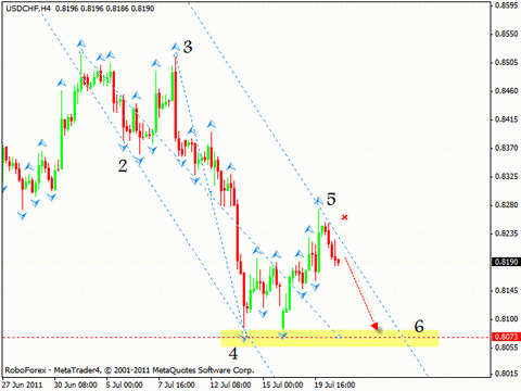 Технический анализ и форекс прогноз на 21.07.2011 Dollar Index, EUR/USD, USD/CHF, GOLD