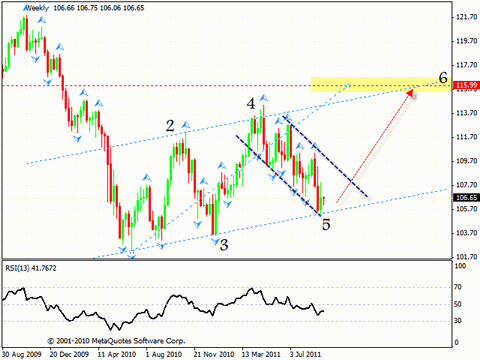 Технический анализ и форекс прогноз на 21.09.2011 EUR/USD, EURO INDEX, USD/CHF, NZD/USD