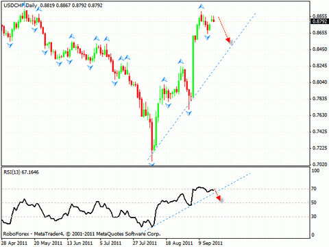 Технический анализ и форекс прогноз на 21.09.2011 EUR/USD, EURO INDEX, USD/CHF, NZD/USD