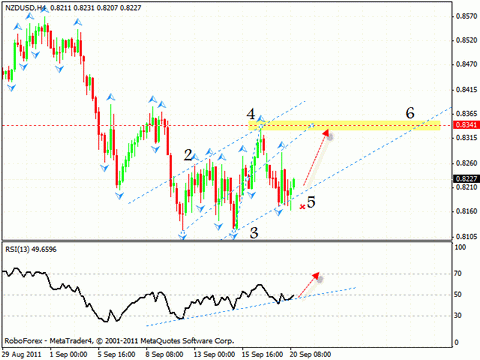 Технический анализ и форекс прогноз на 21.09.2011 EUR/USD, EURO INDEX, USD/CHF, NZD/USD