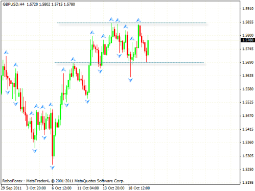 Технический анализ и форекс прогноз на 21.10.2011 EUR/USD, GBP/USD, USD/CHF, AUD/USD, USD/CAD, GOLD