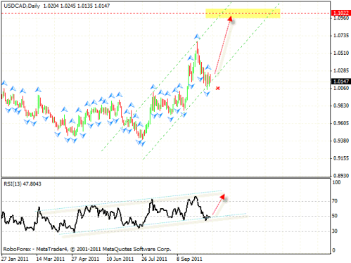 Технический анализ и форекс прогноз на 21.10.2011 EUR/USD, GBP/USD, USD/CHF, AUD/USD, USD/CAD, GOLD