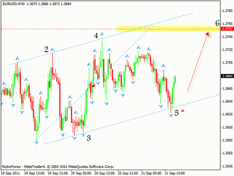 Технический анализ и форекс прогноз на 22.09.2011 EUR/USD, GBP/USD, USD/CHF, USD/CAD