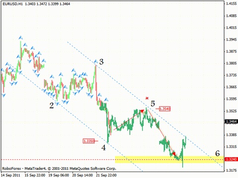 Технический анализ и форекс прогноз на 23.09.2011 EUR/USD, GBP/USD, NZD/USD, AUD/USD, SILVER