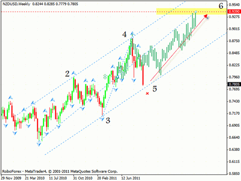 Технический анализ и форекс прогноз на 23.09.2011 EUR/USD, GBP/USD, NZD/USD, AUD/USD, SILVER