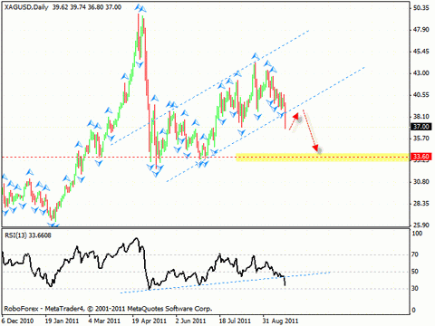 Технический анализ и форекс прогноз на 23.09.2011 EUR/USD, GBP/USD, NZD/USD, AUD/USD, SILVER