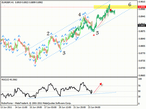 Технический анализ и форекс прогноз 24.06.2011 EUR/USD, EUR/GBP, USD/CHF, AUD/USD, NZD/USD, SILVER