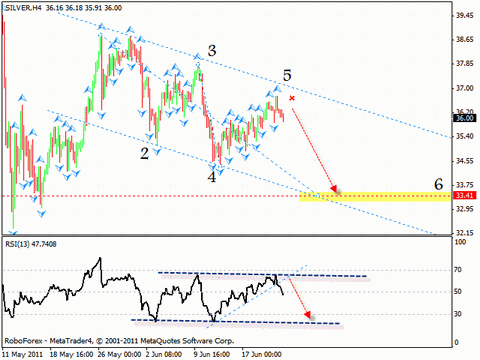 Технический анализ и форекс прогноз 24.06.2011 EUR/USD, EUR/GBP, USD/CHF, AUD/USD, NZD/USD, SILVER