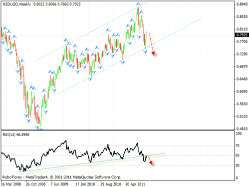 Технический анализ и форекс прогноз на 24.10.2011 EUR/USD, USD/CHF, EUR/GBP, NZD/USD, NZD/JPY, DOW JONES