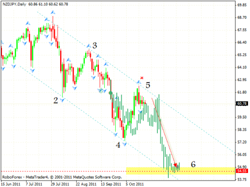 Технический анализ и форекс прогноз на 24.10.2011 EUR/USD, USD/CHF, EUR/GBP, NZD/USD, NZD/JPY, DOW JONES