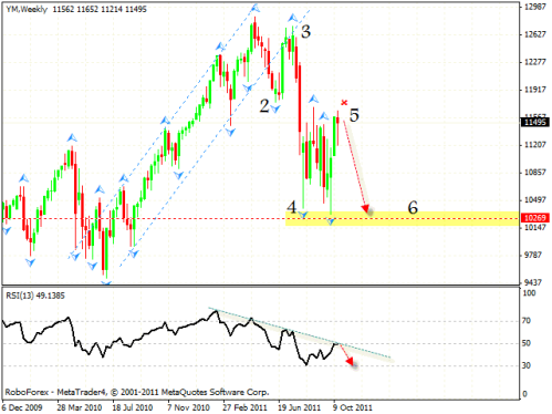 Технический анализ и форекс прогноз на 24.10.2011 EUR/USD, USD/CHF, EUR/GBP, NZD/USD, NZD/JPY, DOW JONES