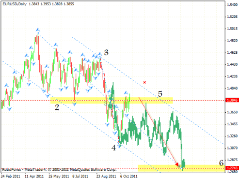 Технический анализ и форекс прогноз на 25.10.2011 EUR/USD, GBP/USD, NZD/USD, CAD/JPY