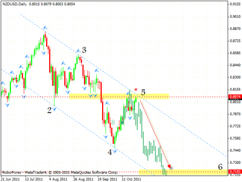 Технический анализ и форекс прогноз на 25.10.2011 EUR/USD, GBP/USD, NZD/USD, CAD/JPY