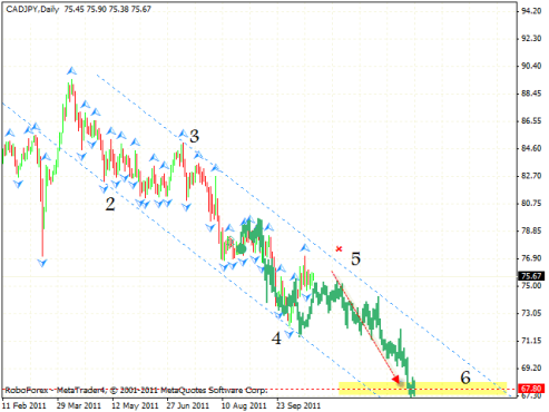 Технический анализ и форекс прогноз на 25.10.2011 EUR/USD, GBP/USD, NZD/USD, CAD/JPY