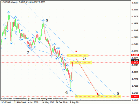 Технический анализ и форекс прогноз на 26.09.2011 EUR/USD, GBP/USD, USD/CHF, AUD/USD