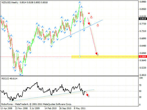 Технический анализ и форекс прогноз на 26.10.2011 EUR/USD, GBP/USD, NZD/USD