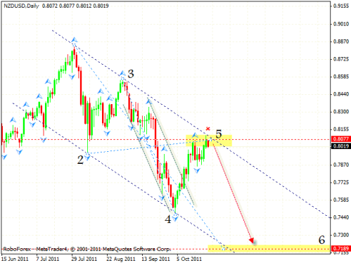 Технический анализ и форекс прогноз на 26.10.2011 EUR/USD, GBP/USD, NZD/USD